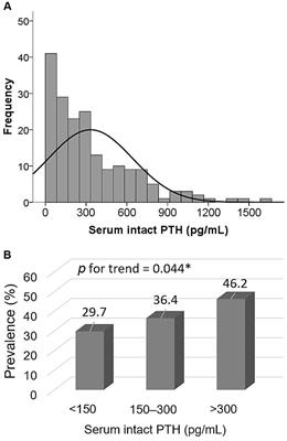 Association of serum intact parathyroid hormone levels with sarcopenia in patients undergoing peritoneal dialysis